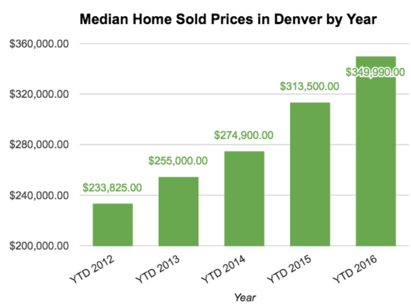 What Trends Are Ahead for the U.S. and Denver Housing Markets?