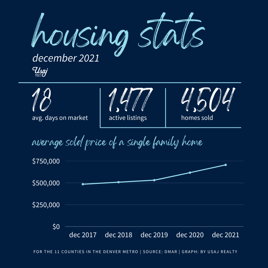 denver housing stats chart dec 2021