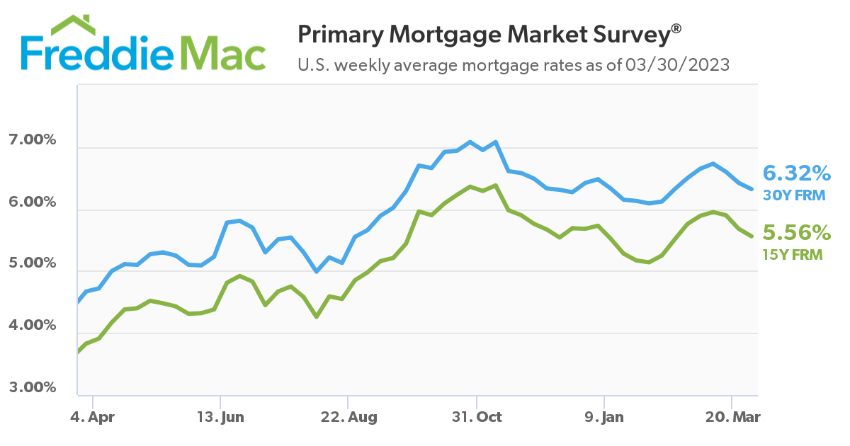 mortgage rates march 2023