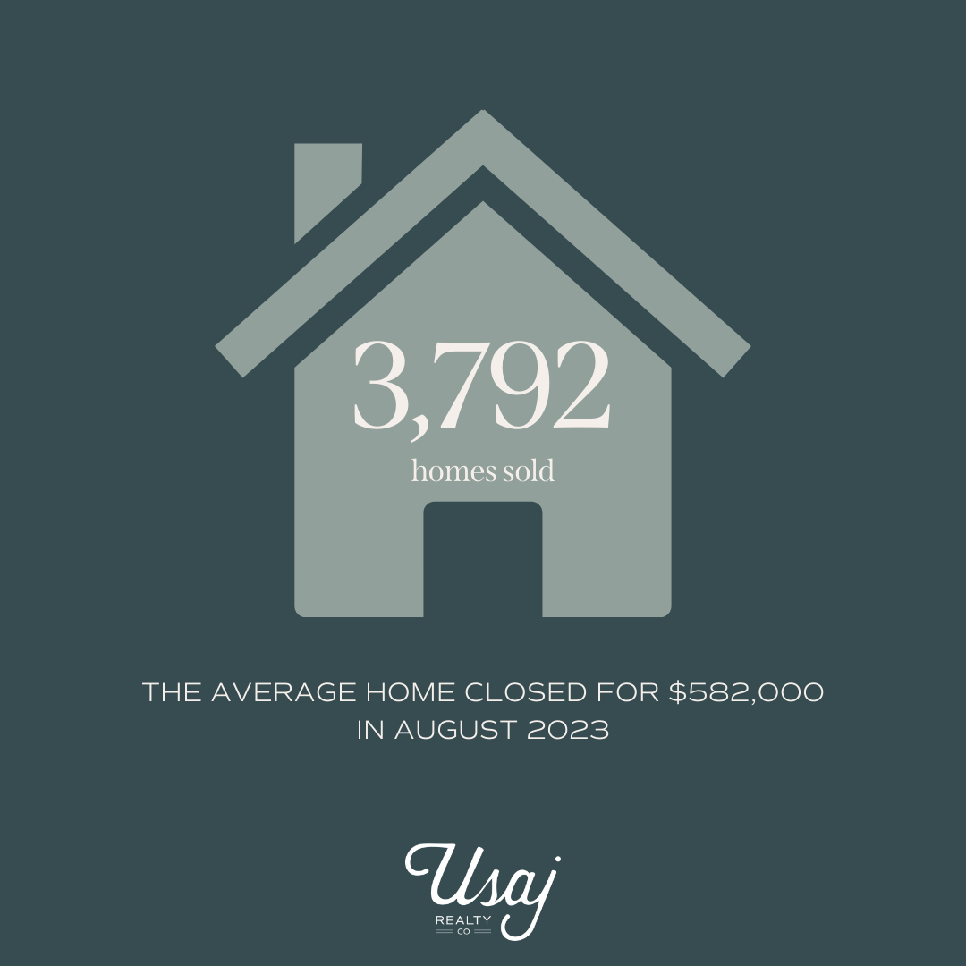 August Denver Housing Market average home closed for $582,000. 