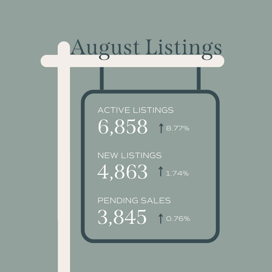 August Denver Housing Market is up 8.77% for Active Listings, 1.74% for New Listings, and 0.76% for Pending Sales!